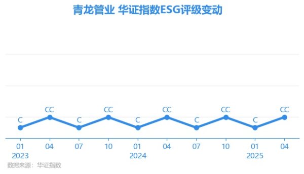 千宏财富 【ESG动态】青龙管业（002457.SZ）获华证指数ESG最新评级CC，行业排名第28