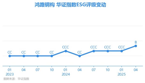 元宝枫资本 【ESG动态】鸿路钢构（002541.SZ）获华证指数ESG最新评级B，行业排名第12