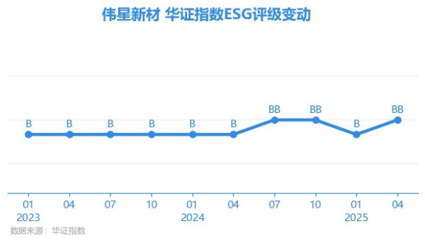 尚融 【ESG动态】伟星新材（002372.SZ）获华证指数ESG最新评级BB，行业排名第7